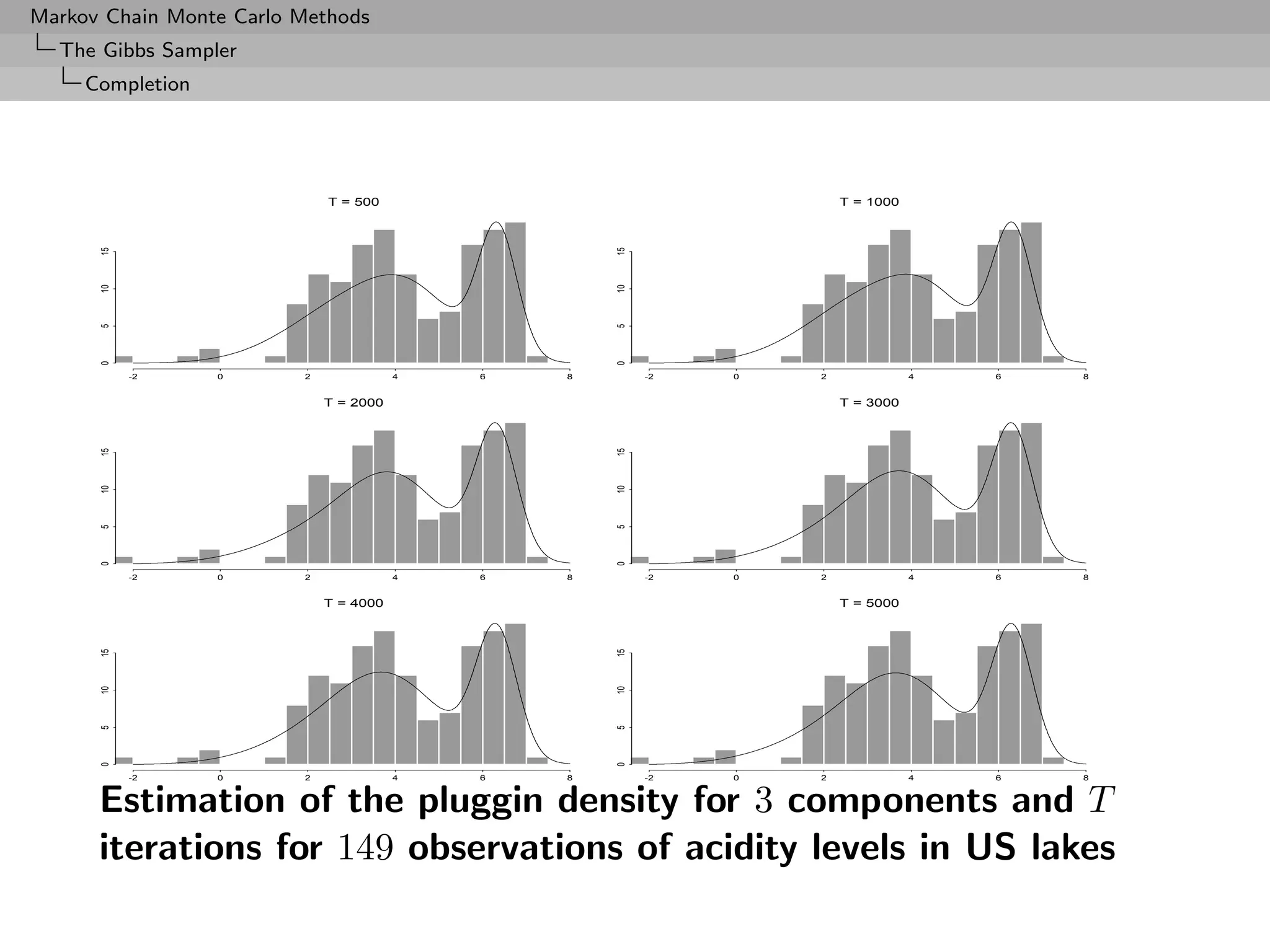 Markov Chain Monte Carlo Methods
  The Gibbs Sampler
     Completion




                             T = 500                                  T = 1000
      15




                                                    15
      10




                                                    10
      5




                                                    5
      0




                                                    0
           -2     0      2              4   6   8        -2   0   2              4   6   8


                             T = 2000                                 T = 3000
      15




                                                    15
      10




                                                    10
      5




                                                    5
      0




                                                    0
           -2     0      2              4   6   8        -2   0   2              4   6   8


                             T = 4000                                 T = 5000
      15




                                                    15
      10




                                                    10
      5




                                                    5
      0




                                                    0




           -2     0      2              4   6   8        -2   0   2              4   6   8



      Estimation of the pluggin density for 3 components and T
      iterations for 149 observations of acidity levels in US lakes
 