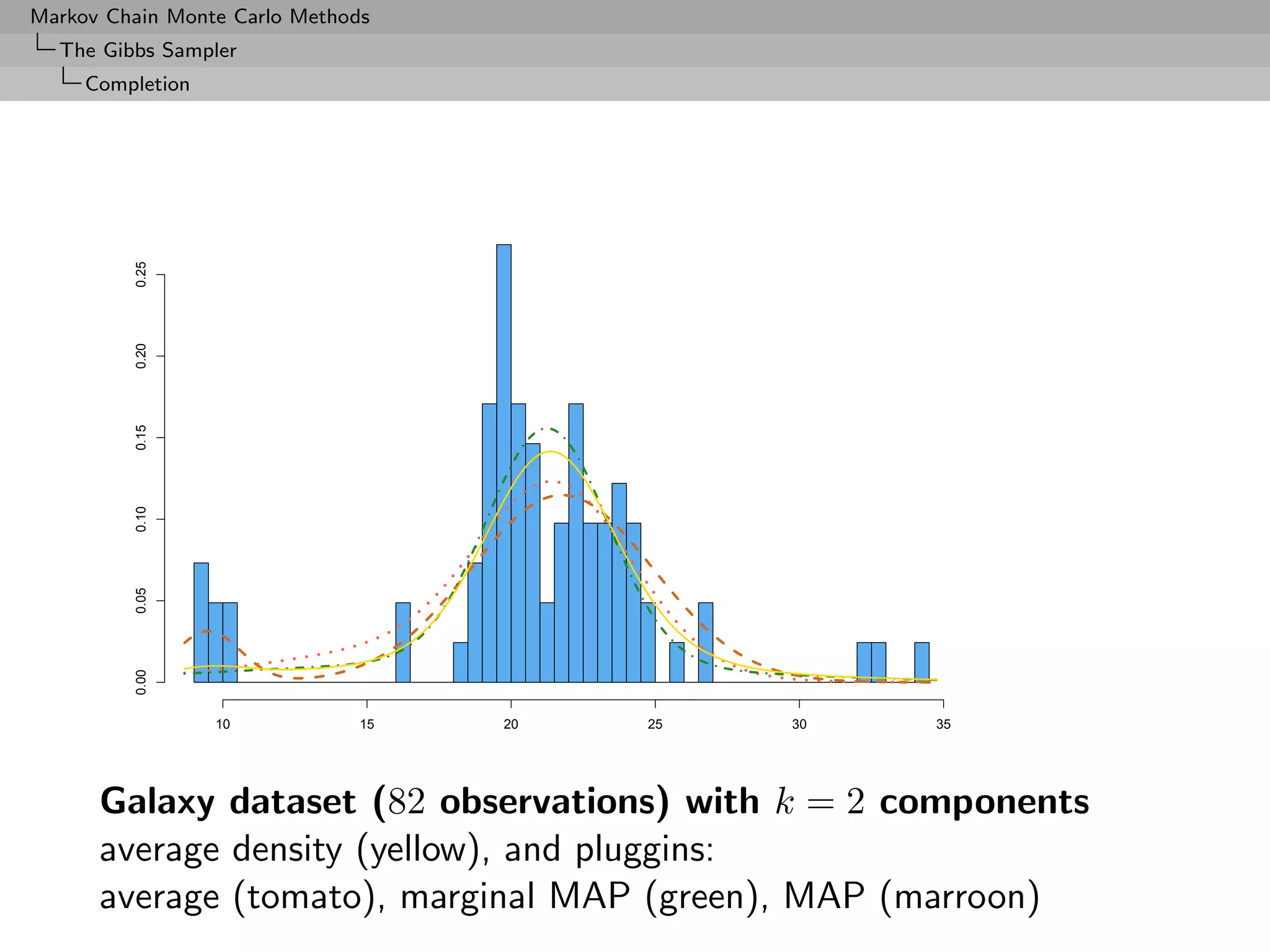 Markov Chain Monte Carlo Methods
  The Gibbs Sampler
     Completion

         0.25
         0.20
         0.15
         0.10
         0.05
         0.00




                  10           15   20   25   30   35




      Galaxy dataset (82 observations) with k = 2 components
      average density (yellow), and pluggins:
      average (tomato), marginal MAP (green), MAP (marroon)
 