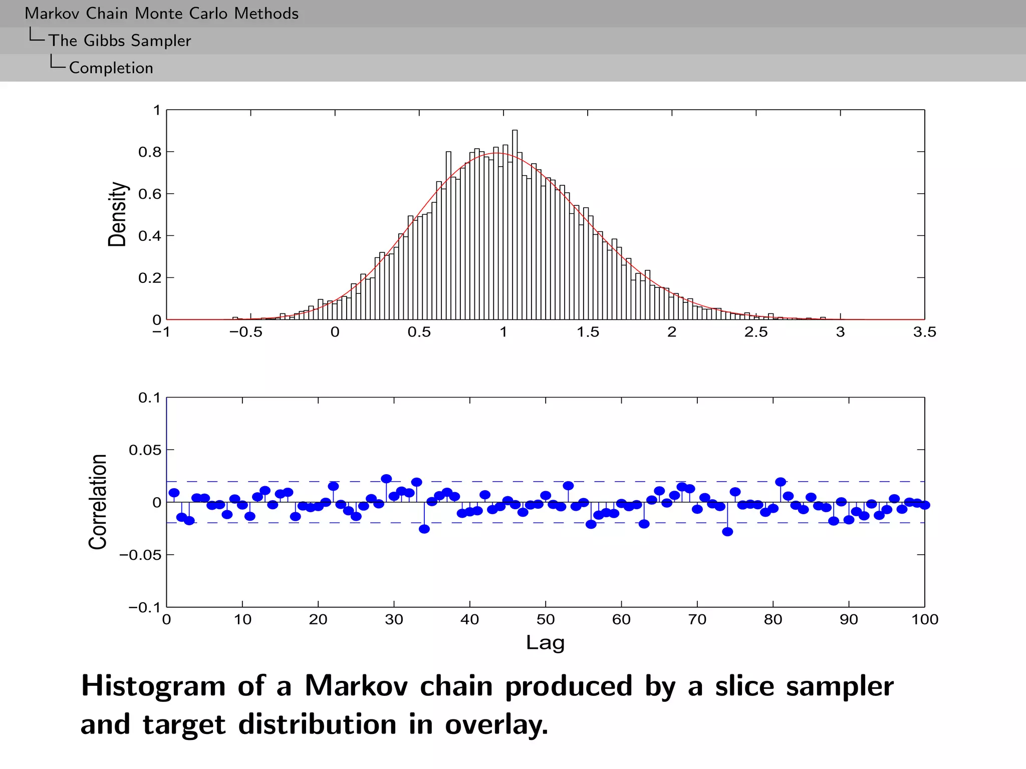 Markov Chain Monte Carlo Methods
  The Gibbs Sampler
     Completion

                           1

                          0.8
                Density


                          0.6

                          0.4

                          0.2

                           0
                           −1       −0.5        0        0.5        1         1.5        2        2.5    3    3.5



                          0.1


                      0.05
       Correlation




                           0


                     −0.05


                      −0.1
                                0   10     20       30         40       50          60       70     80   90   100
                                                                        Lag

      Histogram of a Markov chain produced by a slice sampler
      and target distribution in overlay.
 