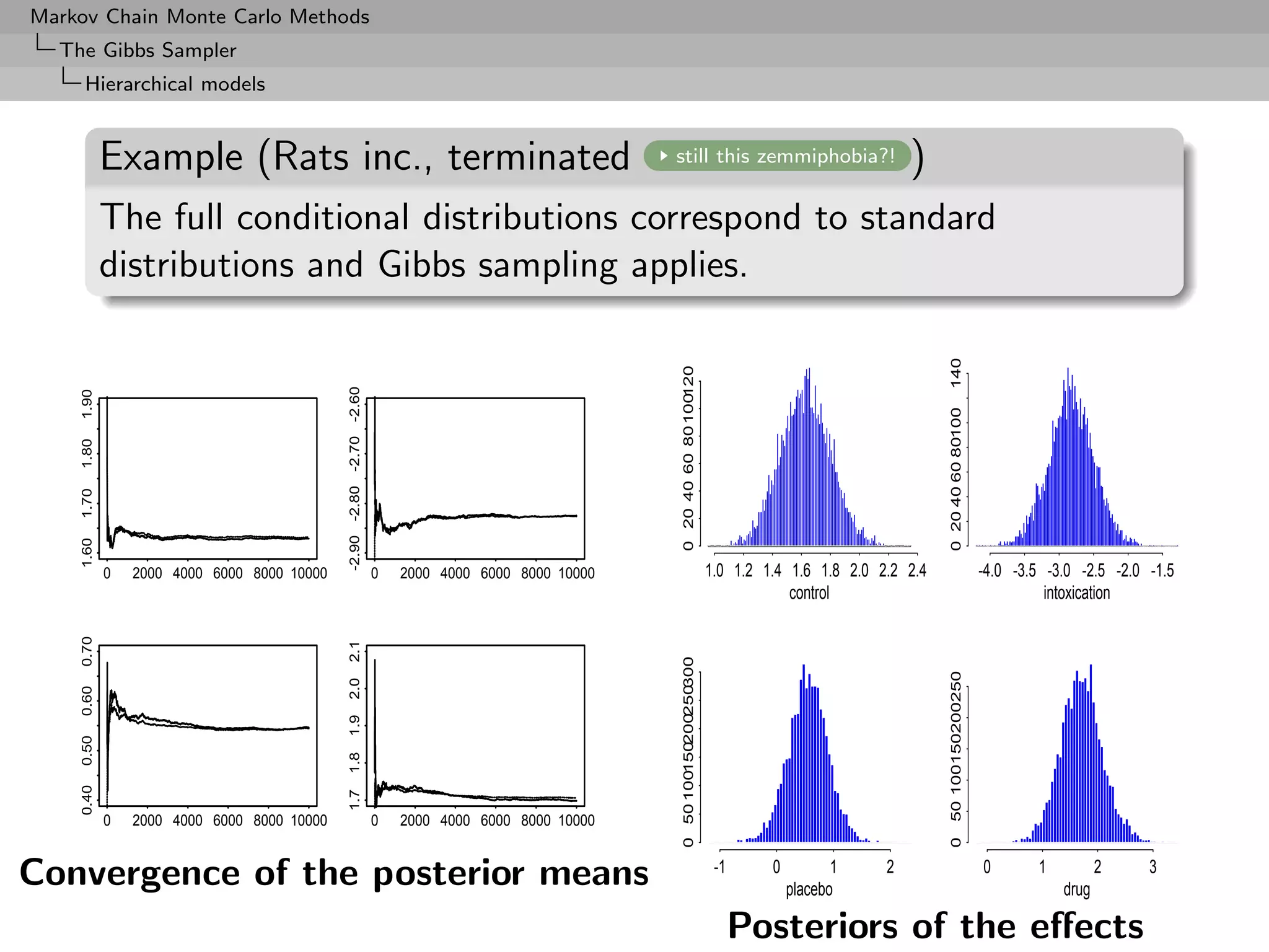 Markov Chain Monte Carlo Methods
  The Gibbs Sampler
     Hierarchical models


           Example (Rats inc., terminated                                          still this zemmiphobia?!                            )
           The full conditional distributions correspond to standard
           distributions and Gibbs sampling applies.




                                                                                                                                            140
                                                                                                    120
                                           -2.60
    1.90




                                                                                   0 20 40 60 80 100




                                                                                                                                            0 20 40 60 80100
                                           -2.70
    1.80




                                           -2.80
    1.70




                                           -2.90
    1.60




           0   2000 4000 6000 8000 10000           0   2000 4000 6000 8000 10000                          1.0 1.2 1.4 1.6 1.8 2.0 2.2 2.4                      -4.0 -3.5 -3.0 -2.5 -2.0 -1.5
                                                                                                                      control                                            intoxication
    0.70




                                           2.1




                                                                                                    300




                                                                                                                                            50 100150200250
                                           2.0




                                                                                                 250
    0.60




                                                                                              200
                                           1.9
    0.50




                                                                                           150
                                           1.8




                                                                                   0 50 100
    0.40




                                           1.7




           0   2000 4000 6000 8000 10000           0   2000 4000 6000 8000 10000




                                                                                                                                            0
Convergence of the posterior means                                                                         -1      0
                                                                                                                       placebo
                                                                                                                              1    2                           0       1
                                                                                                                                                                           drug
                                                                                                                                                                                  2     3


                                                                                                                Posteriors of the eﬀects
 