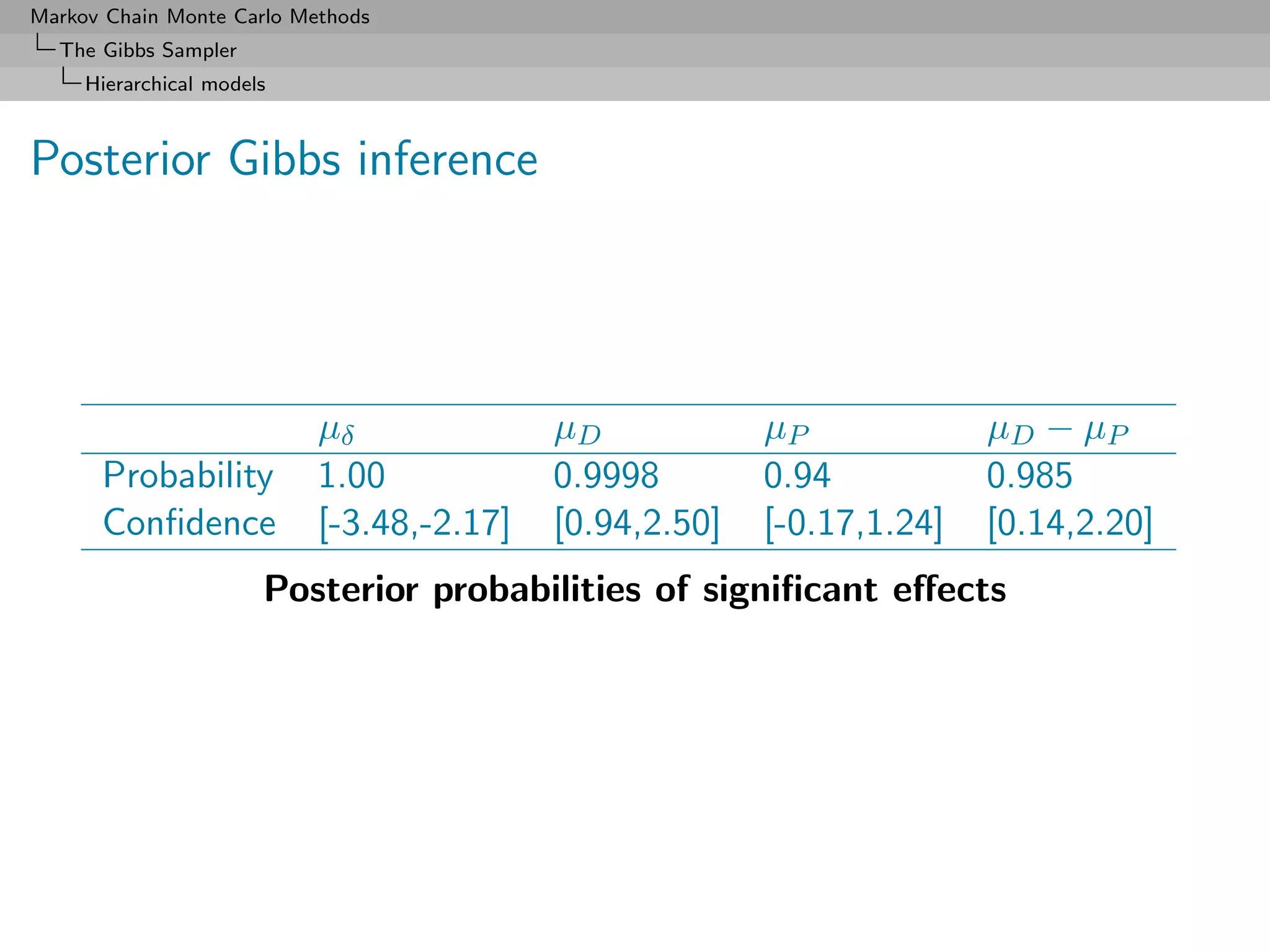 Markov Chain Monte Carlo Methods
  The Gibbs Sampler
     Hierarchical models



Posterior Gibbs inference




                           µδ              µD            µP             µD − µ P
      Probability          1.00            0.9998        0.94           0.985
      Conﬁdence            [-3.48,-2.17]   [0.94,2.50]   [-0.17,1.24]   [0.14,2.20]
                       Posterior probabilities of signiﬁcant eﬀects
 