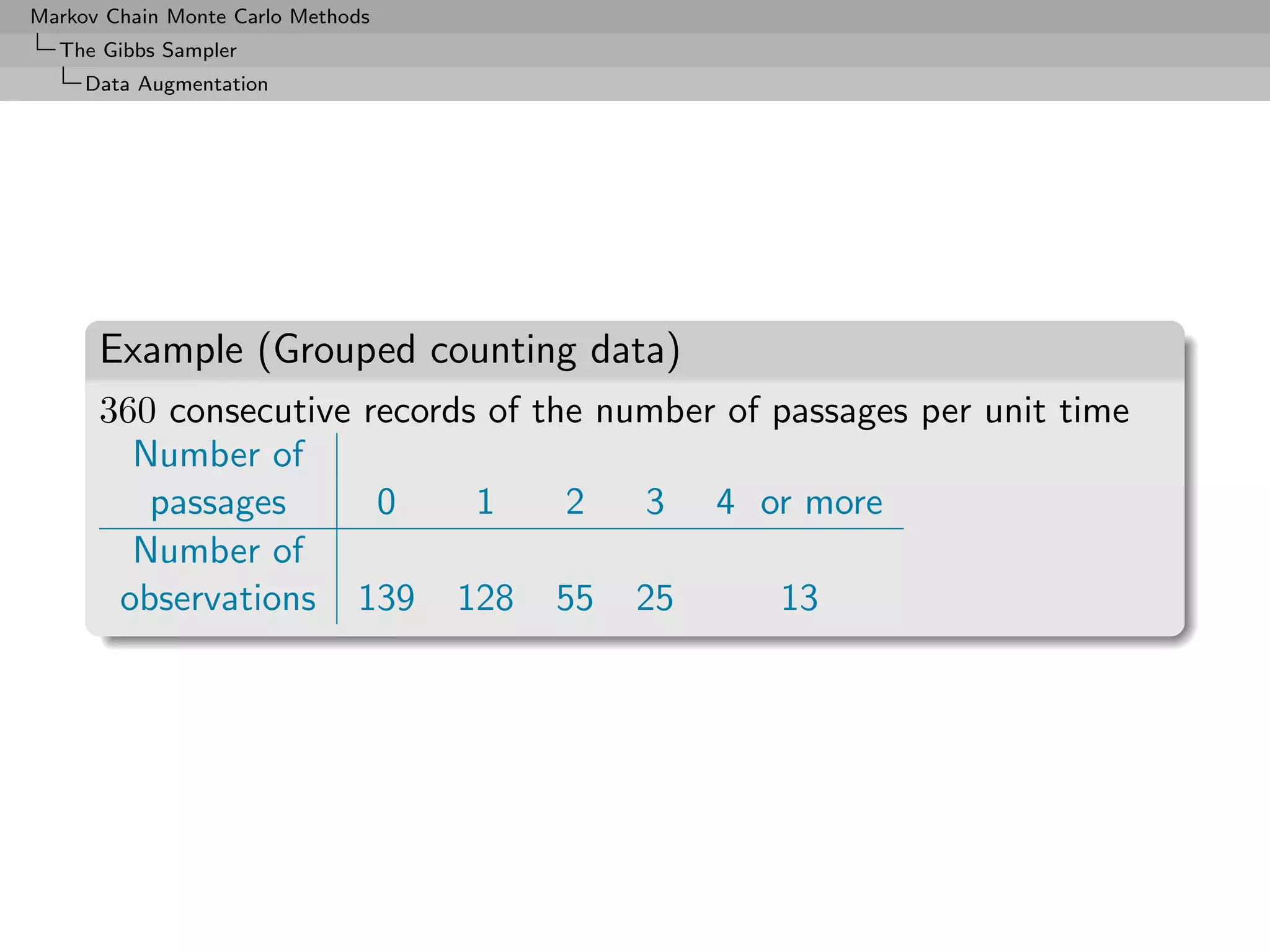 Markov Chain Monte Carlo Methods
  The Gibbs Sampler
     Data Augmentation




      Example (Grouped counting data)
      360 consecutive records of the number of passages per unit time
        Number of
         passages      0     1     2   3 4 or more
        Number of
       observations 139 128 55 25              13
 