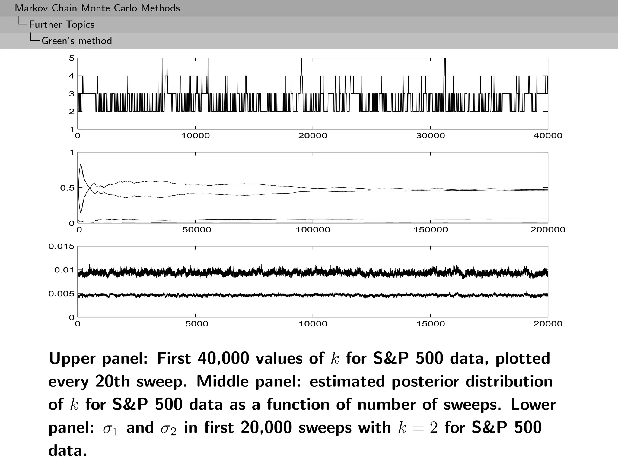 Markov Chain Monte Carlo Methods
  Further Topics
     Green’s method
          5

          4

          3

          2

          1
              0                    10000   20000    30000          40000

          1



        0.5



          0
              0                    50000   100000   150000        200000

      0.015


       0.01


      0.005


          0
              0                    5000    10000    15000          20000




      Upper panel: First 40,000 values of k for SP 500 data, plotted
      every 20th sweep. Middle panel: estimated posterior distribution
      of k for SP 500 data as a function of number of sweeps. Lower
      panel: σ1 and σ2 in ﬁrst 20,000 sweeps with k = 2 for SP 500
      data.
 