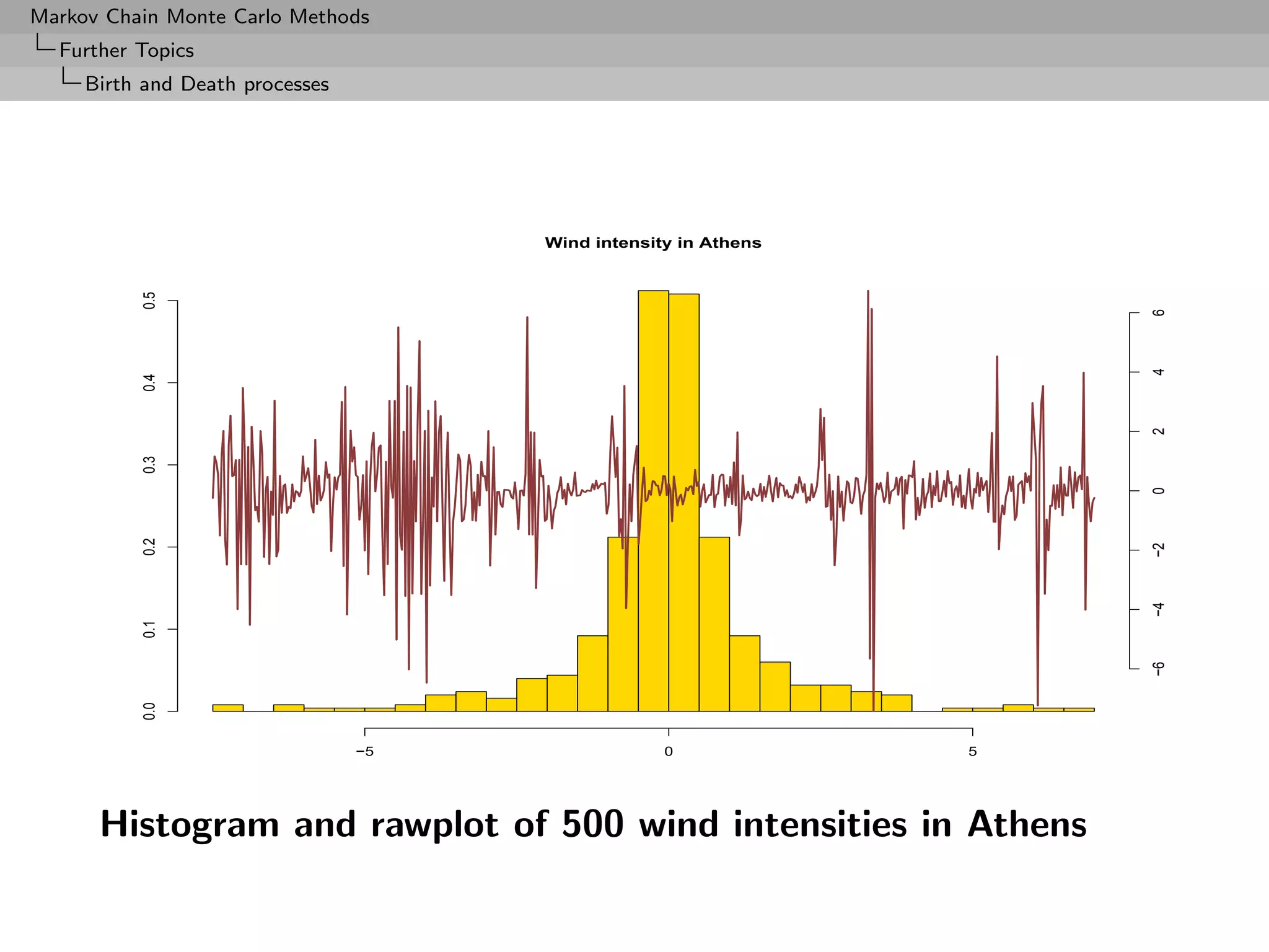 Markov Chain Monte Carlo Methods
  Further Topics
     Birth and Death processes




                                      Wind intensity in Athens
          0.5




                                                                     6
                                                                     4
          0.4




                                                                     2
          0.3




                                                                     0
          0.2




                                                                     −2
                                                                     −4
          0.1




                                                                     −6
          0.0




                                 −5                0             5




      Histogram and rawplot of 500 wind intensities in Athens
 