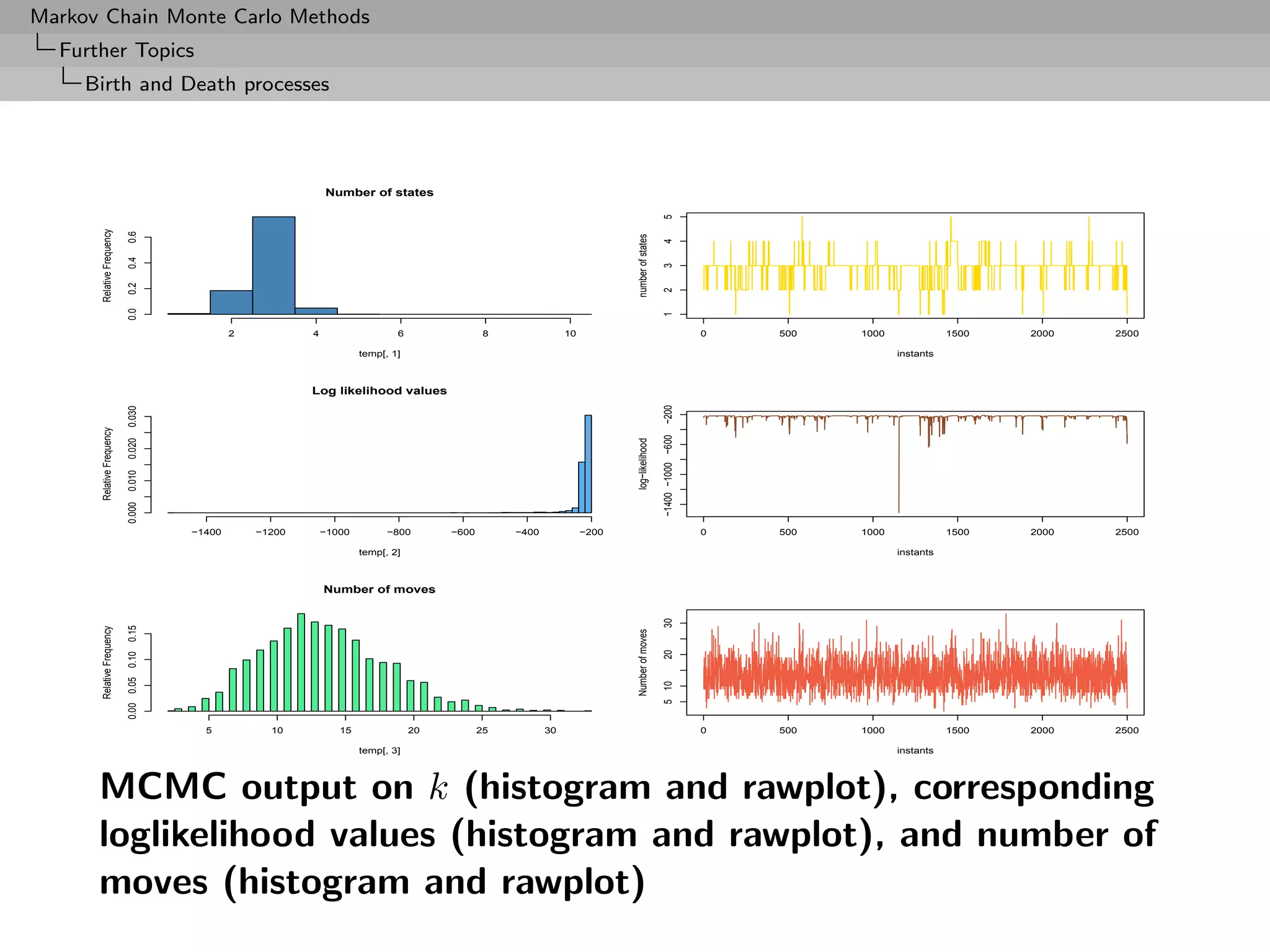 Markov Chain Monte Carlo Methods
  Further Topics
     Birth and Death processes




                                                                         Number of states




                                                                                                                                                         5
      Relative Frequency

                           0.6




                                                                                                                                      number of states

                                                                                                                                                         4
                           0.4




                                                                                                                                                         3
                           0.2




                                                                                                                                                         2
                           0.0




                                                                                                                                                         1
                                                         2           4                   6                8               10                                                0   500   1000              1500   2000   2500

                                                                                 temp[, 1]                                                                                                   instants



                                                                     Log likelihood values




                                                                                                                                                         −200
                           0.030
      Relative Frequency




                                                                                                                                                         −1400 −1000 −600
                           0.020




                                                                                                                                      log−likelihood
                           0.010
                           0.000




                                                 −1400       −1200       −1000         −800       −600        −400             −200                                         0   500   1000              1500   2000   2500

                                                                                 temp[, 2]                                                                                                   instants



                                                                         Number of moves




                                                                                                                                                         30
                           0.00 0.05 0.10 0.15
      Relative Frequency




                                                                                                                                      Number of moves

                                                                                                                                                         20
                                                                                                                                                         5 10




                                                   5           10           15               20          25          30                                                     0   500   1000              1500   2000   2500

                                                                                 temp[, 3]                                                                                                   instants




      MCMC output on k (histogram and rawplot), corresponding
      loglikelihood values (histogram and rawplot), and number of
      moves (histogram and rawplot)
 