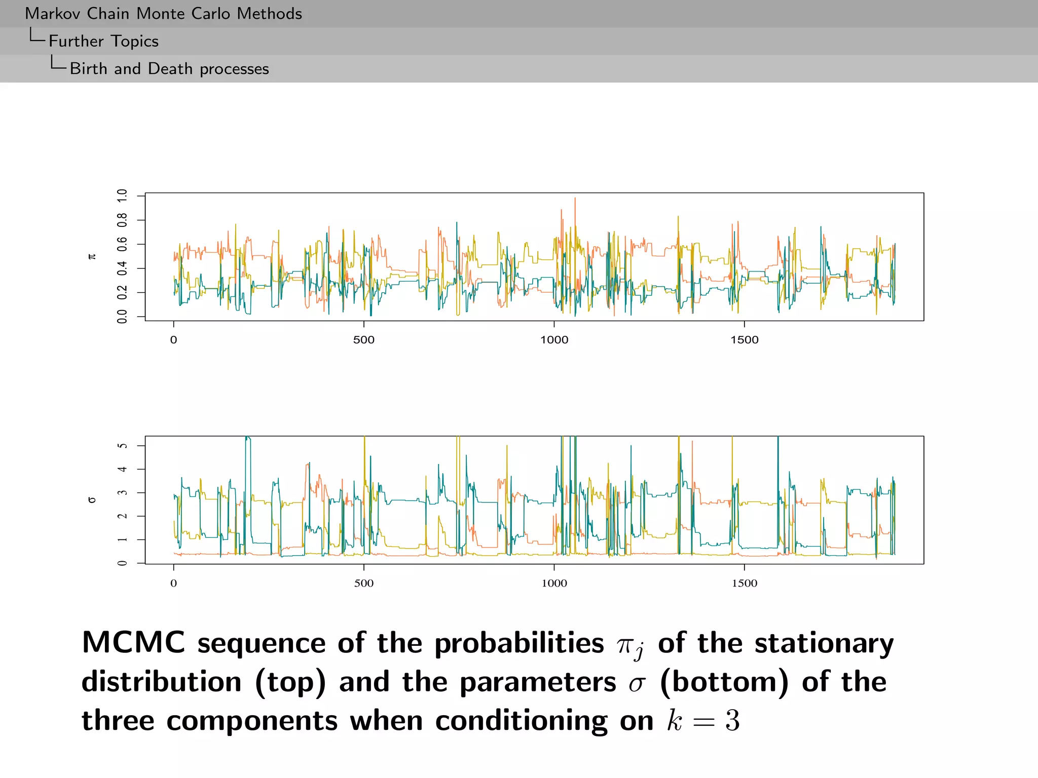Markov Chain Monte Carlo Methods
  Further Topics
     Birth and Death processes


          0.0 0.2 0.4 0.6 0.8 1.0
      π




                                    0   500   1000   1500
          5
          4
          3
      σ

          2
          1
          0




                                    0   500   1000   1500




      MCMC sequence of the probabilities πj of the stationary
      distribution (top) and the parameters σ (bottom) of the
      three components when conditioning on k = 3
 
