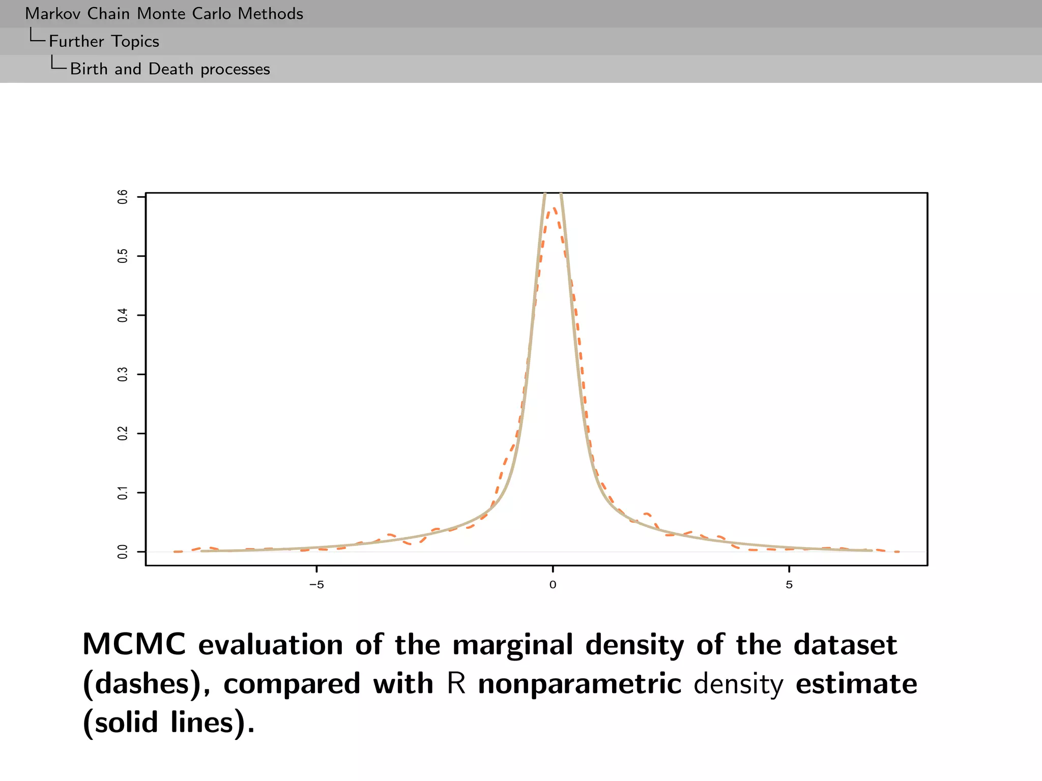Markov Chain Monte Carlo Methods
  Further Topics
     Birth and Death processes


          0.6
          0.5
          0.4
          0.3
          0.2
          0.1
          0.0




                                   −5   0            5




      MCMC evaluation of the marginal density of the dataset
      (dashes), compared with R nonparametric density estimate
      (solid lines).
 