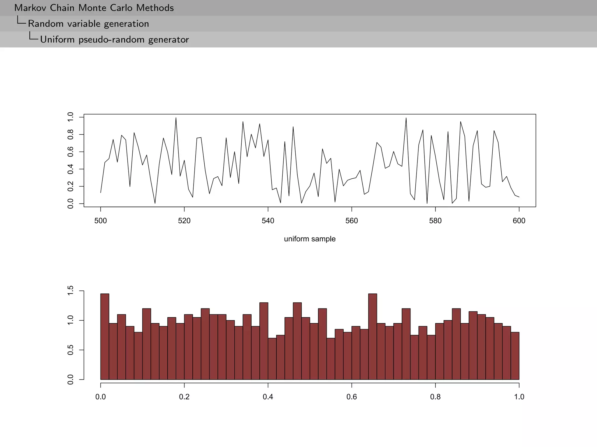 Markov Chain Monte Carlo Methods
  Random variable generation
     Uniform pseudo-random generator


          0.0 0.2 0.4 0.6 0.8 1.0




                                    500   520   540                    560   580   600

                                                      uniform sample
          1.5
          1.0
          0.5
          0.0




                                    0.0   0.2   0.4                    0.6   0.8   1.0
 