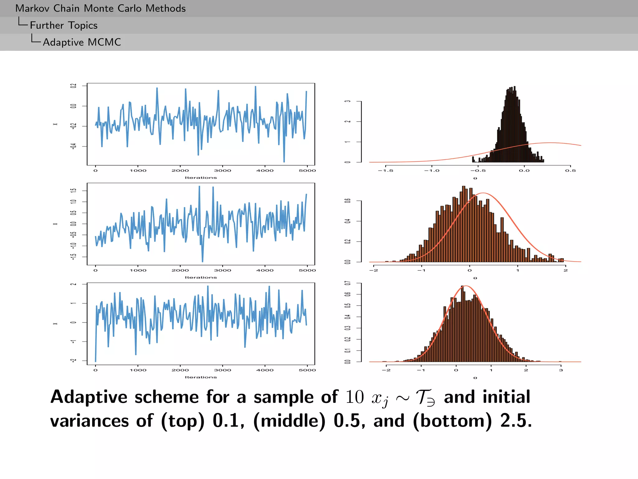 Markov Chain Monte Carlo Methods
  Further Topics
     Adaptive MCMC

          0.2




                                                                                       3
          0.0




                                                                                       2
          −0.2
      x




                                                                                       1
          −0.4




                                                                                       0
                                           0   1000   2000        3000   4000   5000                                      −1.5      −1.0       −0.5        0.0         0.5

                                                         Iterations                                                                                θ
          −1.5 −1.0 −0.5 0.0 0.5 1.0 1.5




                                                                                       0.6
                                                                                       0.4
      x




                                                                                       0.2
                                                                                       0.0
                                           0   1000   2000        3000   4000   5000                                     −2        −1          0           1           2

                                                         Iterations                                                                                θ




                                                                                       0.0 0.1 0.2 0.3 0.4 0.5 0.6 0.7
          2
          1
          0
      x

          −1
          −2




                                           0   1000   2000        3000   4000   5000                                          −2   −1      0           1       2   3

                                                         Iterations                                                                                θ




      Adaptive scheme for a sample of 10 xj ∼ T and initial
      variances of (top) 0.1, (middle) 0.5, and (bottom) 2.5.
 