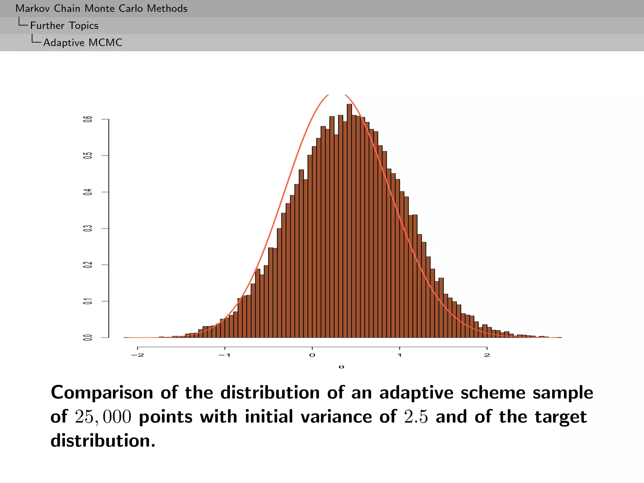 Markov Chain Monte Carlo Methods
  Further Topics
     Adaptive MCMC



            0.6
            0.5
            0.4
            0.3
            0.2
            0.1
            0.0




                     −2            −1   0       1        2

                                            θ




      Comparison of the distribution of an adaptive scheme sample
      of 25, 000 points with initial variance of 2.5 and of the target
      distribution.
 