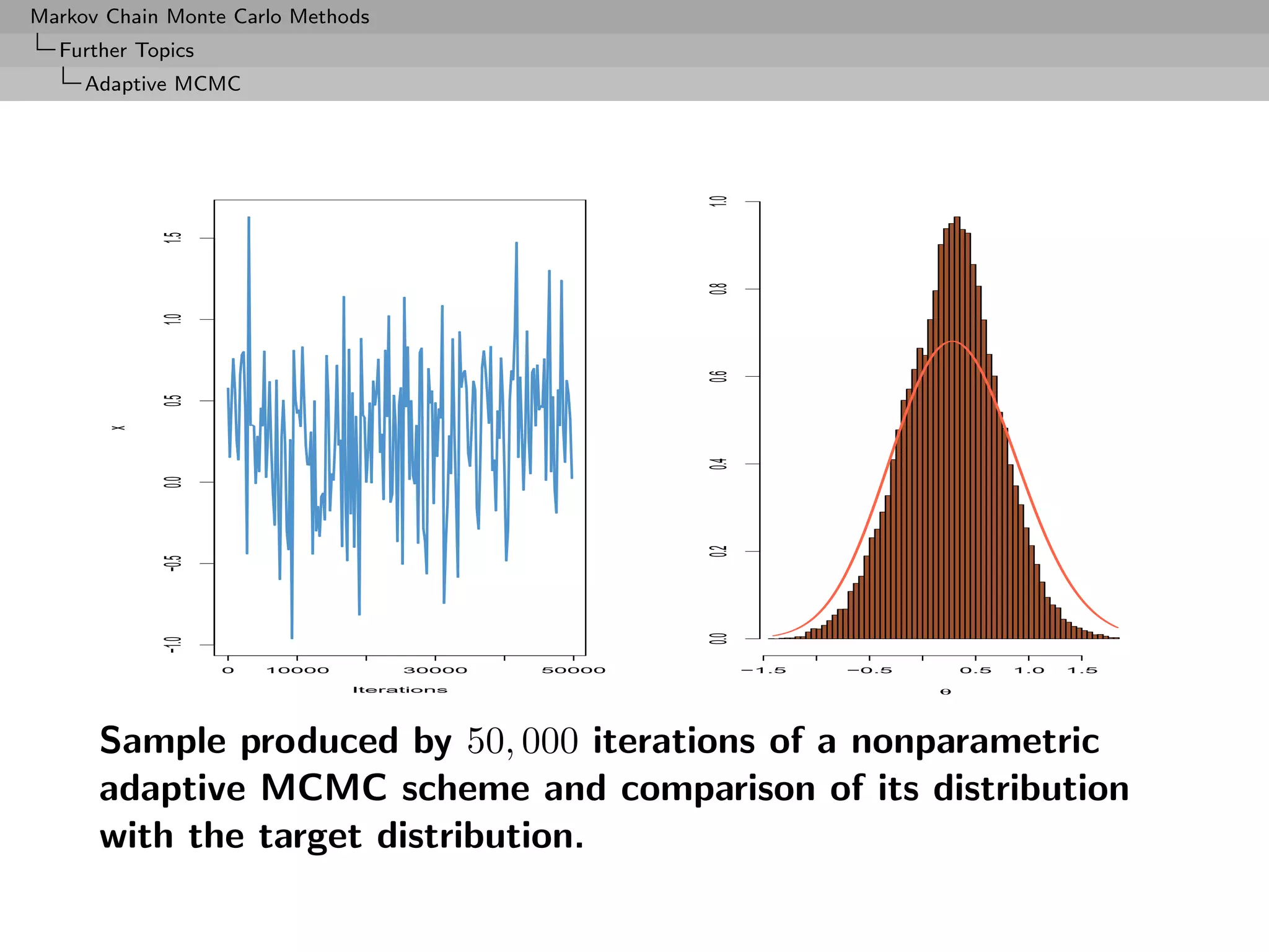 Markov Chain Monte Carlo Methods
  Further Topics
     Adaptive MCMC




                                                    1.0
            1.5




                                                    0.8
            1.0




                                                    0.6
            0.5
       x




                                                    0.4
            0.0




                                                    0.2
            −0.5




                                                    0.0
            −1.0




                   0   10000        30000   50000         −1.5   −0.5       0.5   1.0   1.5

                               Iterations                               θ




      Sample produced by 50, 000 iterations of a nonparametric
      adaptive MCMC scheme and comparison of its distribution
      with the target distribution.
 
