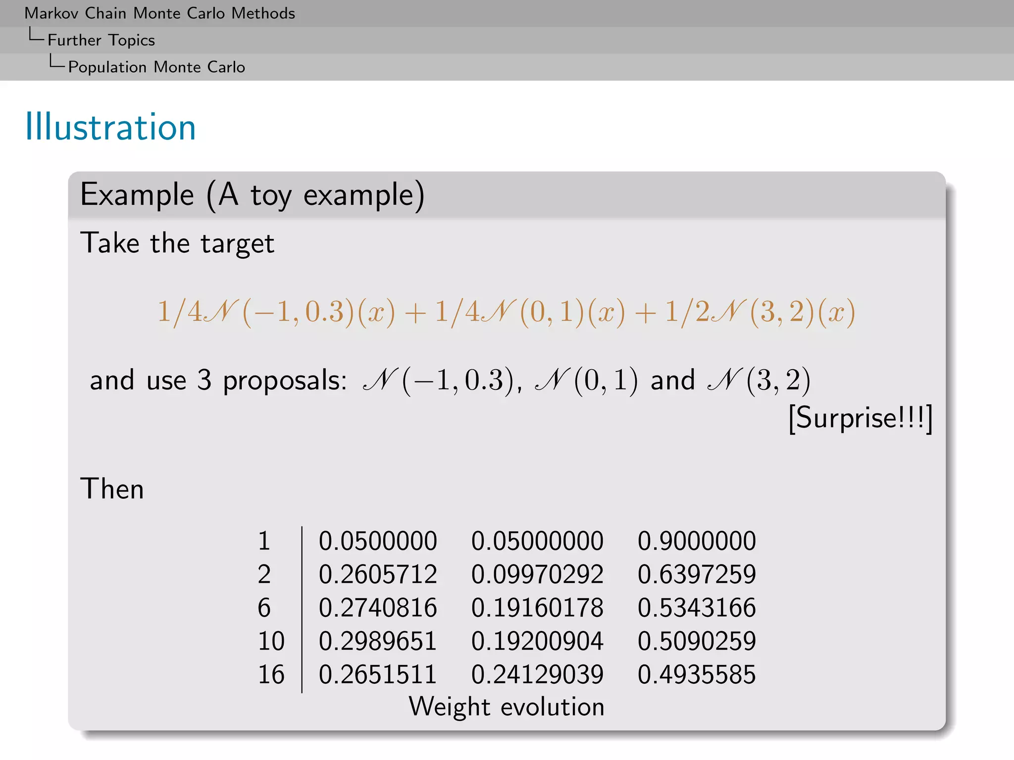 Markov Chain Monte Carlo Methods
  Further Topics
     Population Monte Carlo



Illustration
      Example (A toy example)
      Take the target

                   1/4N (−1, 0.3)(x) + 1/4N (0, 1)(x) + 1/2N (3, 2)(x)

       and use 3 proposals: N (−1, 0.3), N (0, 1) and N (3, 2)
                                                            [Surprise!!!]

      Then
                              1    0.0500000 0.05000000      0.9000000
                              2    0.2605712 0.09970292      0.6397259
                              6    0.2740816 0.19160178      0.5343166
                              10   0.2989651 0.19200904      0.5090259
                              16   0.2651511 0.24129039      0.4935585
                                          Weight evolution
 