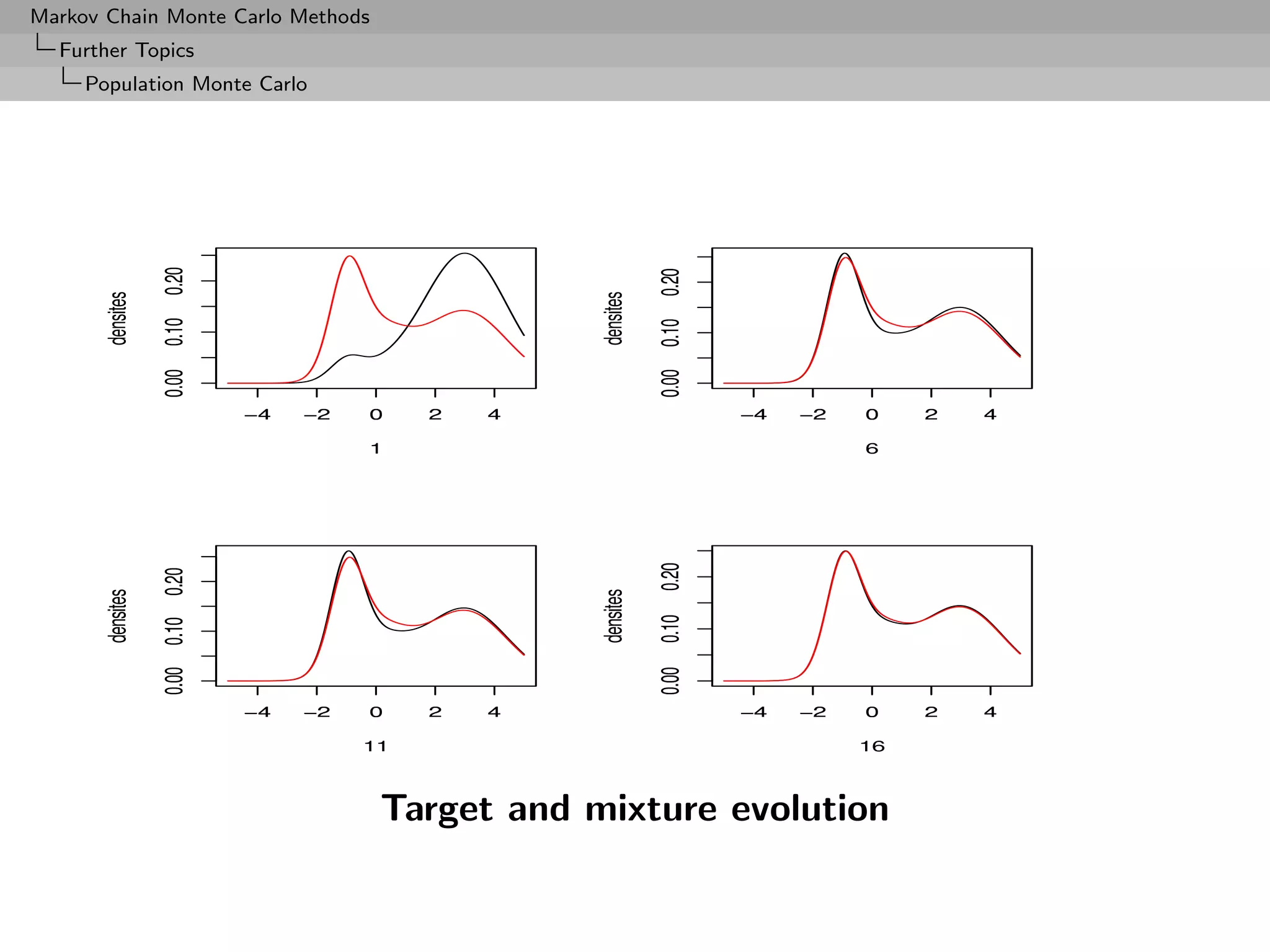 Markov Chain Monte Carlo Methods
  Further Topics
     Population Monte Carlo




                                   Target and mixture evolution
 