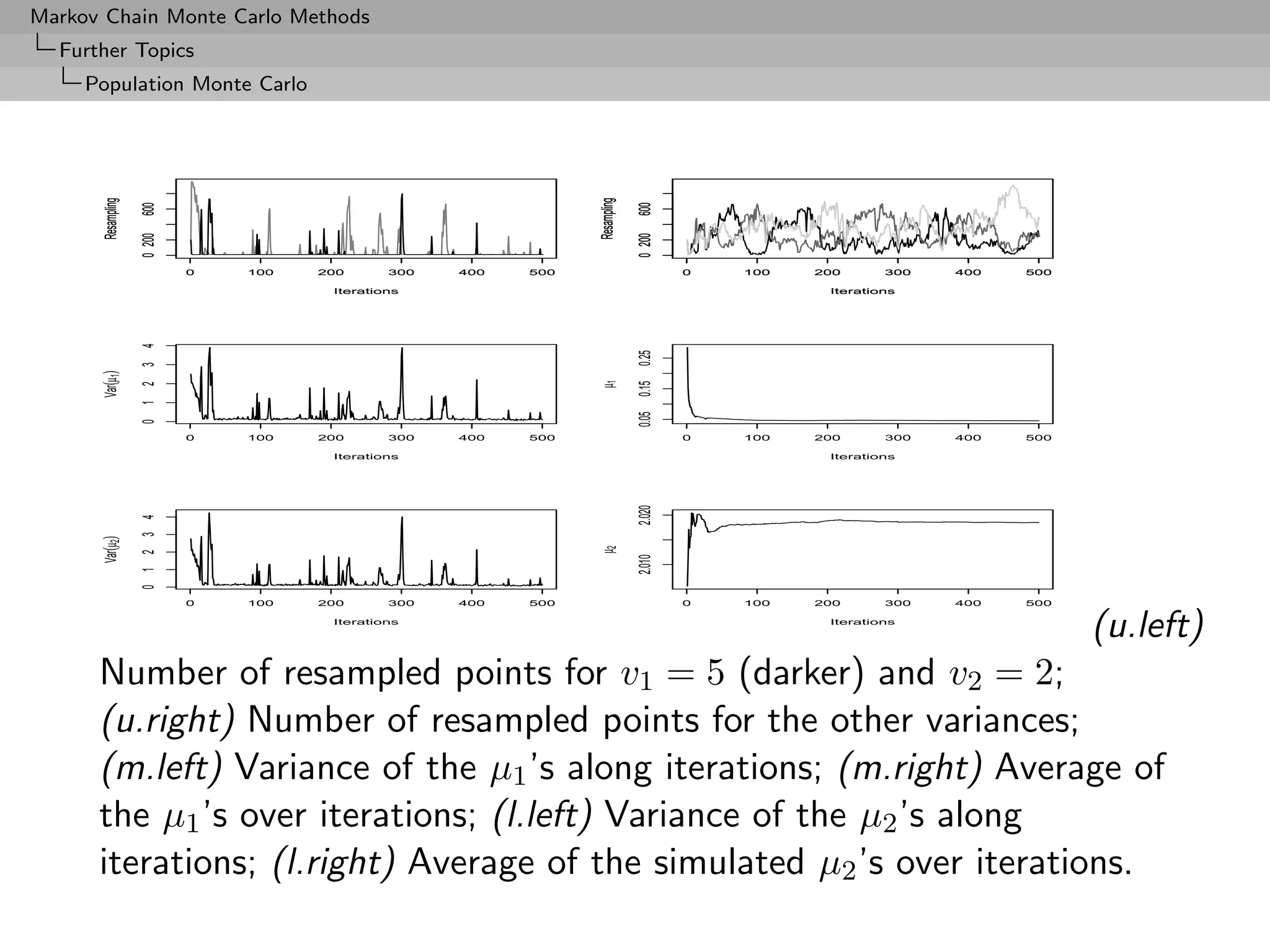 Markov Chain Monte Carlo Methods
  Further Topics
     Population Monte Carlo
        Resampling




                                                                      Resampling
                     600




                                                                                   600
                     0 200




                                                                                   0 200
                                 0   100   200      300   400   500                                 0   100   200      300   400   500

                                            Iterations                                                         Iterations
                     0 1 2 3 4




                                                                                   0.05 0.15 0.25
      Var(µ1)




                                                                      µ1
                                 0   100   200      300   400   500                                 0   100   200      300   400   500

                                            Iterations                                                         Iterations




                                                                                   2.020
                     0 1 2 3 4
      Var(µ2)




                                                                      µ2

                                                                                   2.010
                                 0   100   200      300   400   500                                 0   100   200      300   400   500

                                            Iterations
                                                                        (u.left)                               Iterations




      Number of resampled points for v1 = 5 (darker) and v2 = 2;
      (u.right) Number of resampled points for the other variances;
      (m.left) Variance of the µ1 ’s along iterations; (m.right) Average of
      the µ1 ’s over iterations; (l.left) Variance of the µ2 ’s along
      iterations; (l.right) Average of the simulated µ2 ’s over iterations.
 