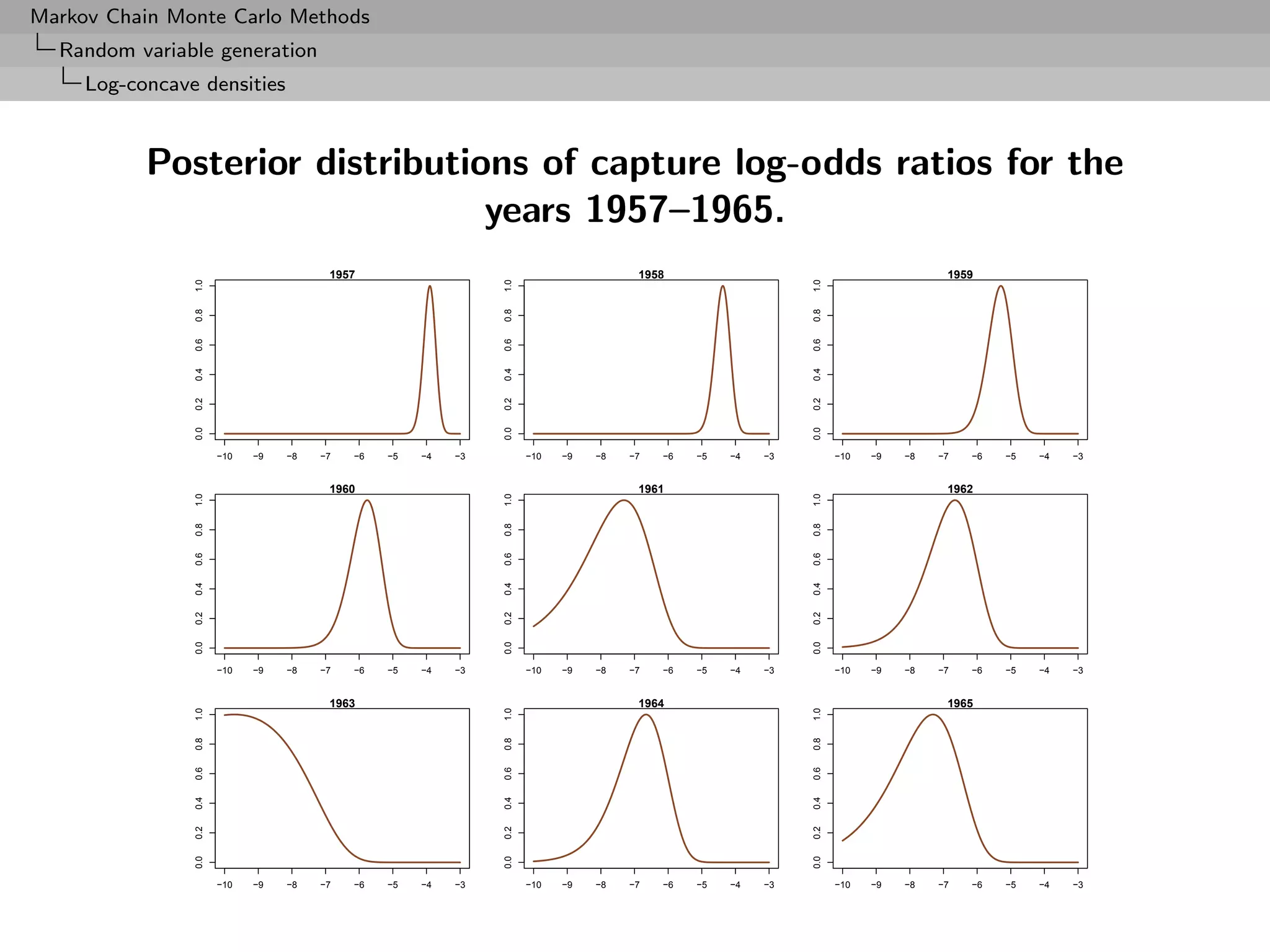 Markov Chain Monte Carlo Methods
  Random variable generation
     Log-concave densities



           Posterior distributions of capture log-odds ratios for the
                                years 1957–1965.
                                       1957                                           1958                                           1959
                1.0




                                                               1.0




                                                                                                              1.0
                0.8




                                                               0.8




                                                                                                              0.8
                0.6




                                                               0.6




                                                                                                              0.6
                0.4




                                                               0.4




                                                                                                              0.4
                0.2




                                                               0.2




                                                                                                              0.2
                0.0




                                                               0.0




                                                                                                              0.0
                      −10   −9   −8   −7   −6   −5   −4   −3         −10   −9   −8   −7   −6   −5   −4   −3         −10   −9   −8   −7   −6   −5   −4   −3


                                       1960                                           1961                                           1962
                1.0




                                                               1.0




                                                                                                              1.0
                0.8




                                                               0.8




                                                                                                              0.8
                0.6




                                                               0.6




                                                                                                              0.6
                0.4




                                                               0.4




                                                                                                              0.4
                0.2




                                                               0.2




                                                                                                              0.2
                0.0




                                                               0.0




                                                                                                              0.0
                      −10   −9   −8   −7   −6   −5   −4   −3         −10   −9   −8   −7   −6   −5   −4   −3         −10   −9   −8   −7   −6   −5   −4   −3


                                       1963                                           1964                                           1965
                1.0




                                                               1.0




                                                                                                              1.0
                0.8




                                                               0.8




                                                                                                              0.8
                0.6




                                                               0.6




                                                                                                              0.6
                0.4




                                                               0.4




                                                                                                              0.4
                0.2




                                                               0.2




                                                                                                              0.2
                0.0




                                                               0.0




                                                                                                              0.0




                      −10   −9   −8   −7   −6   −5   −4   −3         −10   −9   −8   −7   −6   −5   −4   −3         −10   −9   −8   −7   −6   −5   −4   −3
 