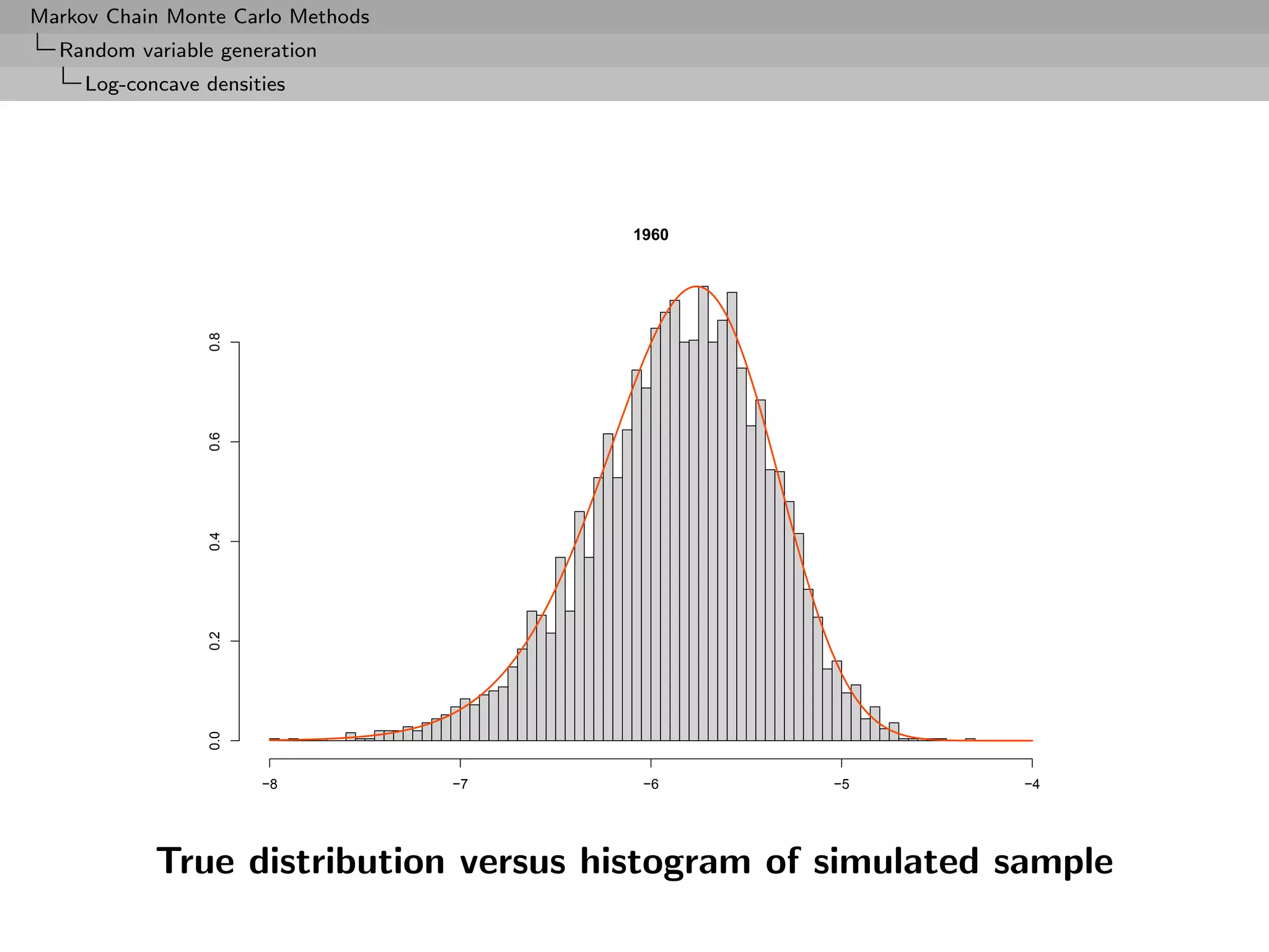 Markov Chain Monte Carlo Methods
  Random variable generation
     Log-concave densities




                                        1960
                  0.8
                  0.6
                  0.4
                  0.2
                  0.0




                        −8         −7    −6       −5        −4




            True distribution versus histogram of simulated sample
 