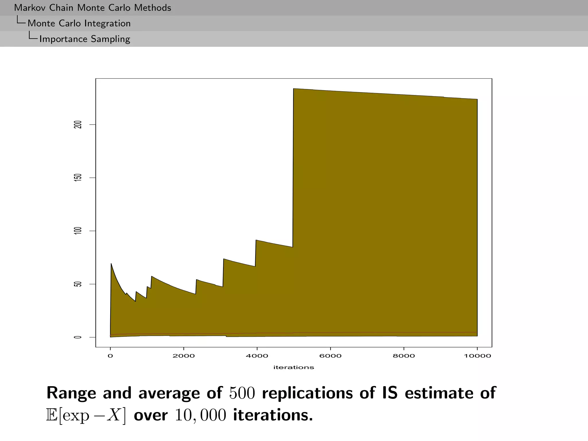Markov Chain Monte Carlo Methods
  Monte Carlo Integration
     Importance Sampling



            200
            150
            100
            50
            0




                   0               2000   4000                6000   8000   10000

                                                 iterations




      Range and average of 500 replications of IS estimate of
      E[exp −X] over 10, 000 iterations.
 