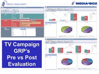 TV Campaign
GRP’s
Pre vs Post
Evaluation
 