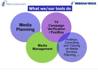 What we/our tools do
Media
Planning
Media
Management
TV
Campaign
Verification
/ PostBuy
Analisys,
Consulting
and Training
on Media
Surveys,
Planning, ...
 