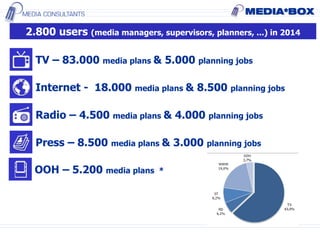 TV – 83.000 media plans & 5.000 planning jobs
Internet - 18.000 media plans & 8.500 planning jobs
Radio – 4.500 media plans & 4.000 planning jobs
Press – 8.500 media plans & 3.000 planning jobs
OOH – 5.200 media plans *
2.800 users (media managers, supervisors, planners, ...) in 2014
 