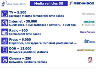 TV – 5.500
(average month) commercial time bands
Internet - 30.000
6.000 sites, >750 packages / network, >800 app.
Radio - 900
Commercial time bands
Press – 6.000
Magazines, newspapers, technical, professional, ...
OOH – 12.000
Networks, positions, districts
Cinema – 250
Networks, positions, venues
Media vehicles DB
 