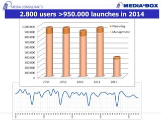 2.800 users >950.000 launches in 2014
 