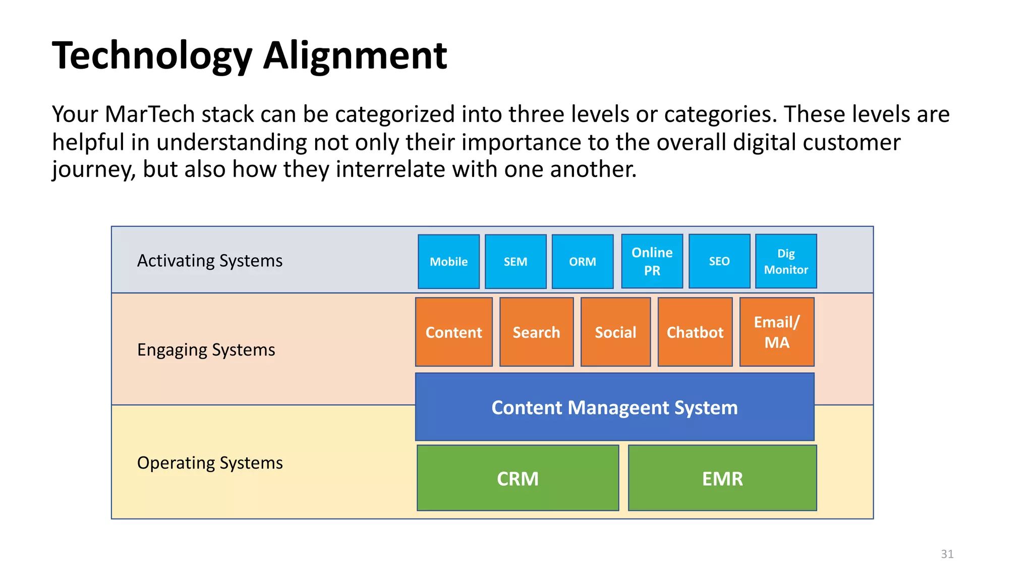 Activating Systems
Engaging Systems
Operating Systems
Technology Alignment
31
Your MarTech stack can be categorized into three levels or categories. These levels are
helpful in understanding not only their importance to the overall digital customer
journey, but also how they interrelate with one another.
Content Manageent System
CRM EMR
Content Search Chatbot
Mobile SEM ORM
Online
PR
SEO
Dig
Monitor
Social
Email/
MA
 