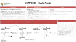 CHAPTER 11 – Capital Assets
DEFINITIONS
Capital assets are non-current tangible or intangible assets
Tangible assets are non-monetary assets having physical substance that:
a) Are held for use in the production or supply of goods or services, for
rental to others, or for administrative purposes or for the
development, construction, maintenance or repair of other capital
assets; and
b) Are expected to be used during more than one reporting period
Intangible assets are identifiable non-monetary assets without physical
substance
INITIAL RECORDING
Recorded when:
 It meets the definition of an asset;
 It is probable that future economic benefits or service
potential associated with the item will flow to the
department; and
 The cost or fair value of the item can be measured reliably
In addition:
• For immovable assets (apply specific interim
arrangements)
• For intangible assets – (a) it is separable and (b) arises
from a binding arrangement
13
INITIAL MEASUREMENT
Movable asset
Acquired in non-exchange
transaction
From a non-government
institution?
Record asset at
value received
Acquired prior to
1 April 2002?
Record asset at
fair value
Record asset at
fair value else R1
N
Y
N
Y
Acquired in exchange
transaction
Can cost be
determined
reliably?
Record asset
fair value or
R1
Record asset at
cost
N
Y
MOVABLE ASSETS
Immovable asset
Acquired in non-
exchange transaction
Record asset at
fair value
Acquired in exchange
transaction
Can cost be
determined
reliably?
Record asset
fair value or
R1 / R1,000
Record asset at
cost
N
Y
IMMOVABLE ASSETS
SUBSEQUENT MEASUREMENT
 All capital assets, except for biological assets, are
subsequently measured at cost (deemed cost)
 Biological assets may be measured at fair value
 Any subsequent expenditure that is of a capital
nature is added to the cost of that asset unless it
relates to a project that spans over more than
one year, in which case these costs are
accumulated as work-in-progress and added to
the cost of the asset when it is ready for use
 Day-to-day servicing and maintenance on a
capital asset is expensed when paid
 Capital assets are not depreciated nor
subsequently impaired
**Fair value = deemed cost
REMOVAL
Removed….
 On disposal, or
 When no future economic benefits or service potential are expected
from its use
All proceeds recognised as revenue when received
 