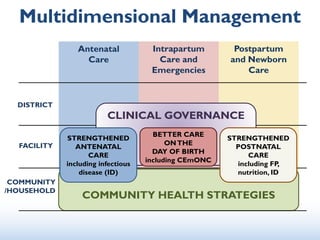 Multidimensional Management
Antenatal
Care
DISTRICT
FACILITY
COMMUNITY HEALTH STRATEGIES
COMMUNITY
/HOUSEHOLD
Intrapartum
Care and
Emergencies
Postpartum
and Newborn
Care
CLINICAL GOVERNANCE
BETTER CARE
ONTHE
DAY OF BIRTH
including CEmONC
STRENGTHENED
ANTENATAL
CARE
including infectious
disease (ID)
STRENGTHENED
POSTNATAL
CARE
including FP,
nutrition, ID
 