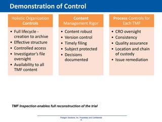 Paragon Solutions, Inc. Proprietary and Confidential
- 8 -
Paragon Solutions, Inc. Proprietary and Confidential
- 8 -
Demonstration of Control
Holistic Organization
Controls
• Full lifecycle -
creation to archive
• Effective structure
• Controlled access
• Investigator’s file
oversight
• Availability to all
TMF content
Content
Management Rigor
• Content robust
• Version control
• Timely filing
• Subject protected
• Decisions
documented
Process Controls for
Each TMF
• CRO oversight
• Consistency
• Quality assurance
• Location and chain
of custody
• Issue remediation
TMF Inspection enables full reconstruction of the trial
 