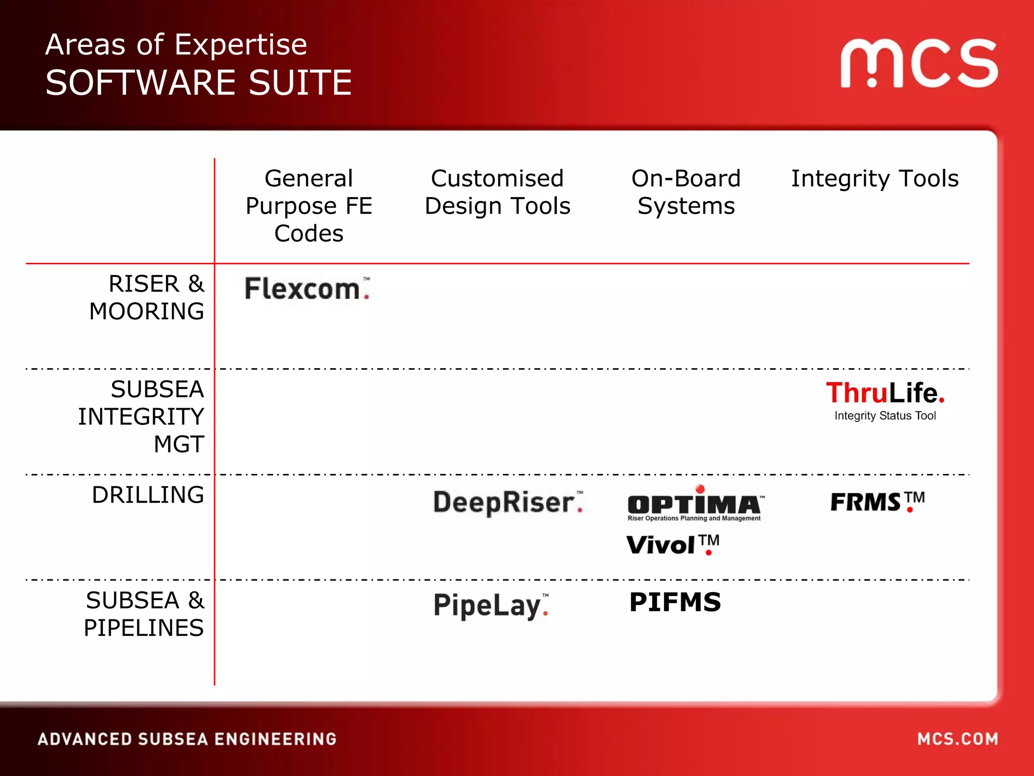 Areas of Expertise SOFTWARE SUITE PIFMS SUBSEA & PIPELINES DRILLING SUBSEA INTEGRITY MGT RISER & MOORING Integrity Tools On-Board Systems Customised Design Tools General Purpose FE Codes 