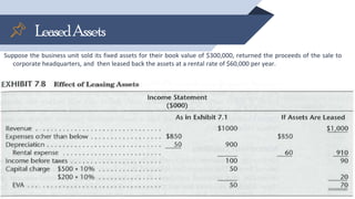 LeasedAssets
Suppose the business unit sold its fixed assets for their book value of $300,000, returned the proceeds of the sale to
corporate headquarters, and then leased back the assets at a rental rate of $60,000 per year.
18
 