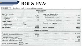ROI & EVA:
6
 