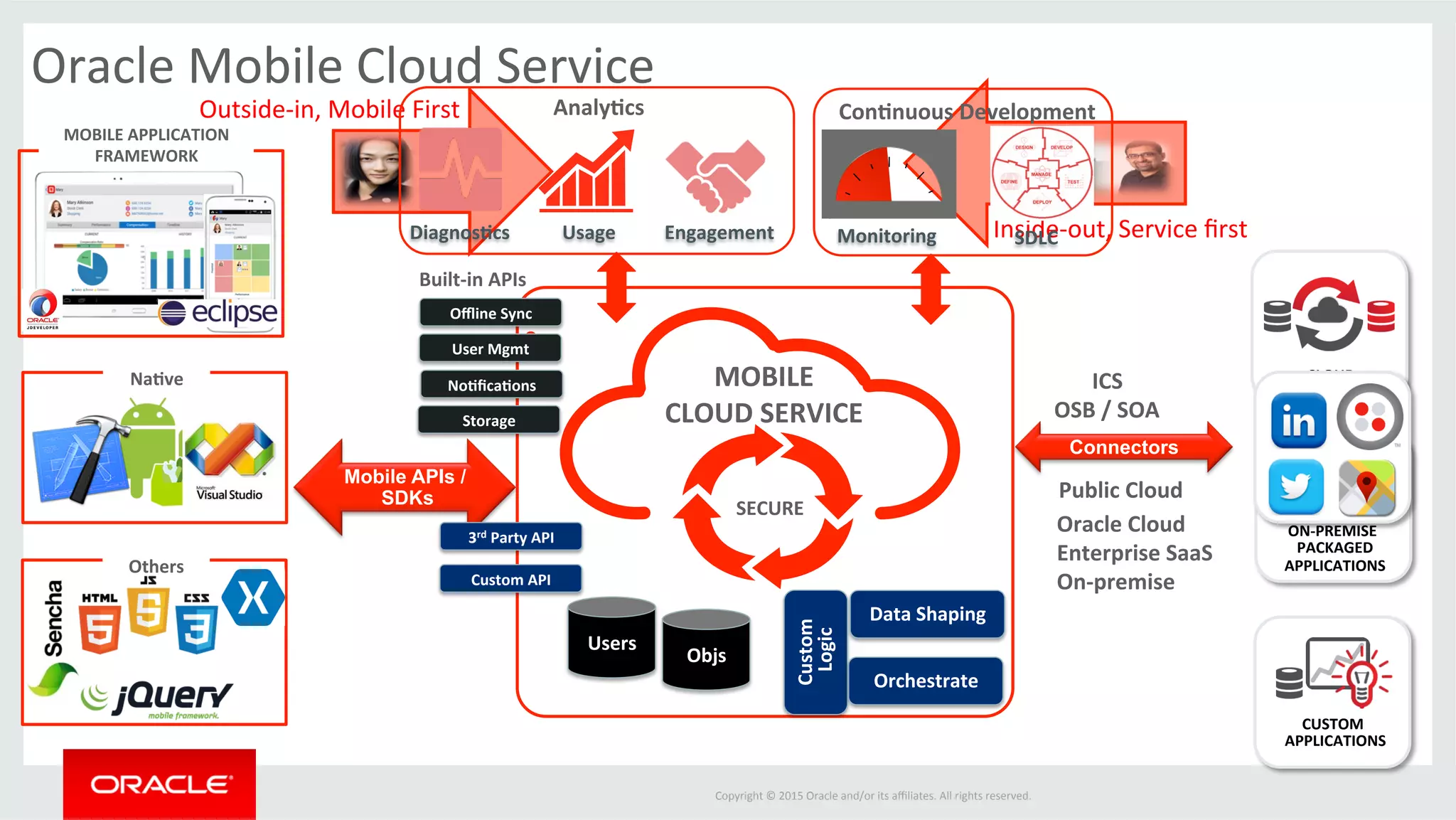Copyright	©	2015	Oracle	and/or	its	aﬃliates.	All	rights	reserved.		
MOBILE	APPLICATION	
FRAMEWORK	
Others	
Mobile APIs /
SDKs
SECURE	
MOBILE		
CLOUD	SERVICE	
Oracle	Mobile	Cloud	Service	
	
Users	
	
Built-in	APIs	
Oﬄine	Sync	
No3ﬁca3ons	
User	Mgmt	
	
Objs	
	
Storage	
Public	Cloud	
Connectors
3rd	Party	API	
Data	Shaping	
Custom	
	Logic	
Orchestrate	
ON-PREMISE	
PACKAGED	
APPLICATIONS	
CUSTOM	
APPLICATIONS	
CLOUD	
Custom	API	
Oracle	Cloud	
Enterprise	SaaS	
On-premise	
Outside-in,	Mobile	First	
Inside-out,	Service	ﬁrst	
Analy3cs	
Diagnos3cs	 Usage	 Engagement	
Con3nuous	Development	
Monitoring	 SDLC	
ICS	
OSB	/	SOA	
Na3ve	
 