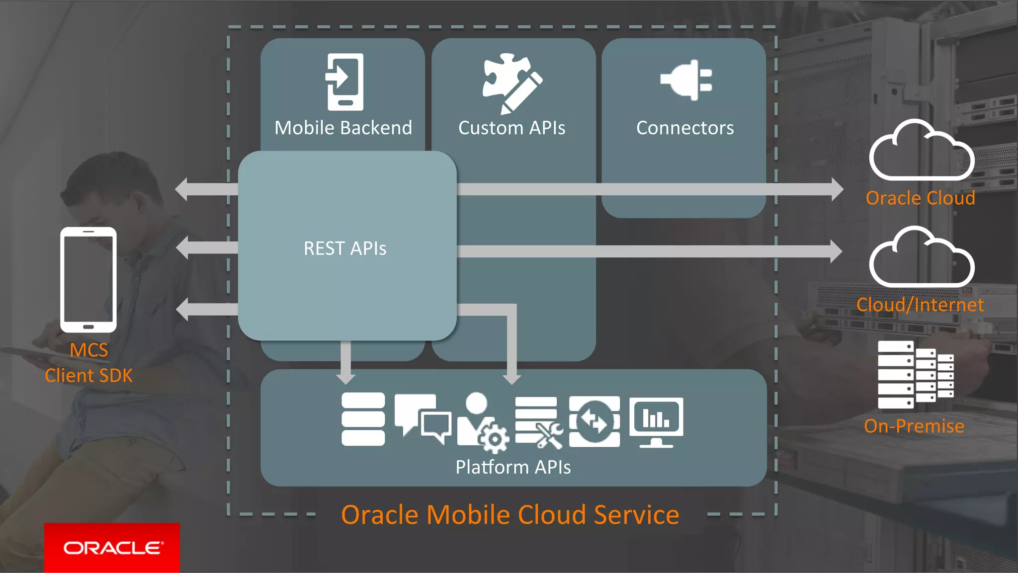 Copyright	©	2015	Oracle	and/or	its	aﬃliates.	All	rights	reserved.		
Oracle	Cloud	
Cloud/Internet	
On-Premise	
MCS	
Client	SDK	
Custom	APIs	Mobile	Backend	 Connectors	
Plamorm	APIs	
Oracle	Mobile	Cloud	Service	
REST	APIs	
 