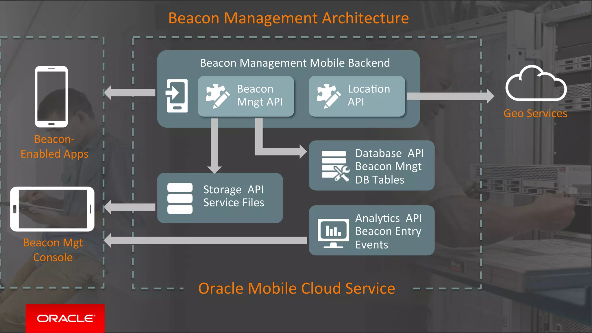 Copyright	©	2015	Oracle	and/or	its	aﬃliates.	All	rights	reserved.		
Geo	Services	
Beacon-
Enabled	Apps	
	
Oracle	Mobile	Cloud	Service	
Beacon	Management	Mobile	Backend	
Loca@on	
API	
Beacon	
Mngt	API	
Beacon	Management	Architecture	
Storage		API	
Service	Files	
Beacon	Mgt	
Console	
	
Database		API	
Beacon	Mngt	
DB	Tables	
Analy@cs		API	
Beacon	Entry	
Events	
 