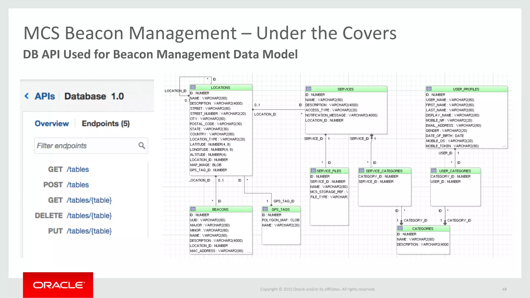 Copyright	©	2015	Oracle	and/or	its	aﬃliates.	All	rights	reserved.		 48	
	DB	API	Used	for	Beacon	Management	Data	Model	
MCS	Beacon	Management	–	Under	the	Covers	
 