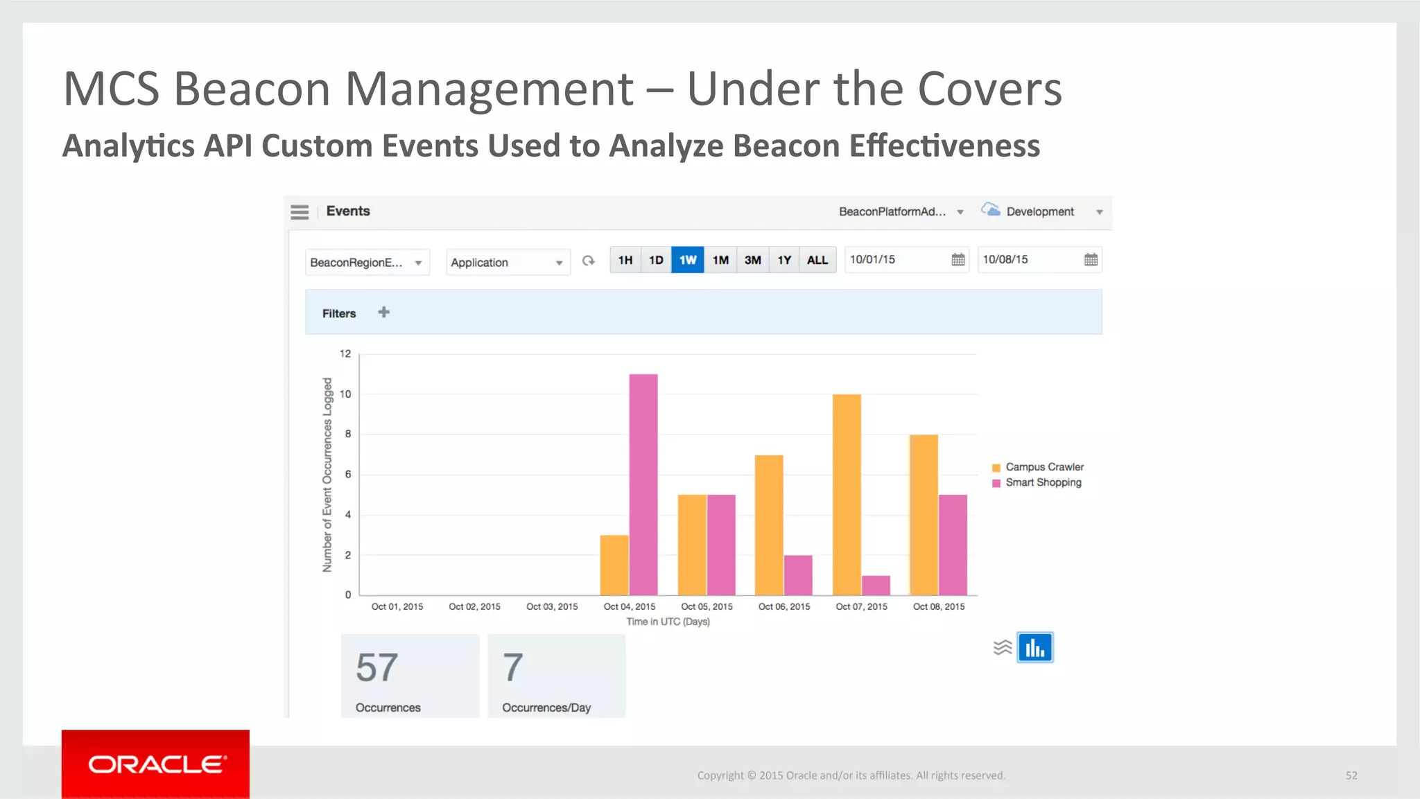 Copyright	©	2015	Oracle	and/or	its	aﬃliates.	All	rights	reserved.		 52	
Analy3cs	API	Custom	Events	Used	to	Analyze	Beacon	Eﬀec3veness		
MCS	Beacon	Management	–	Under	the	Covers	
 