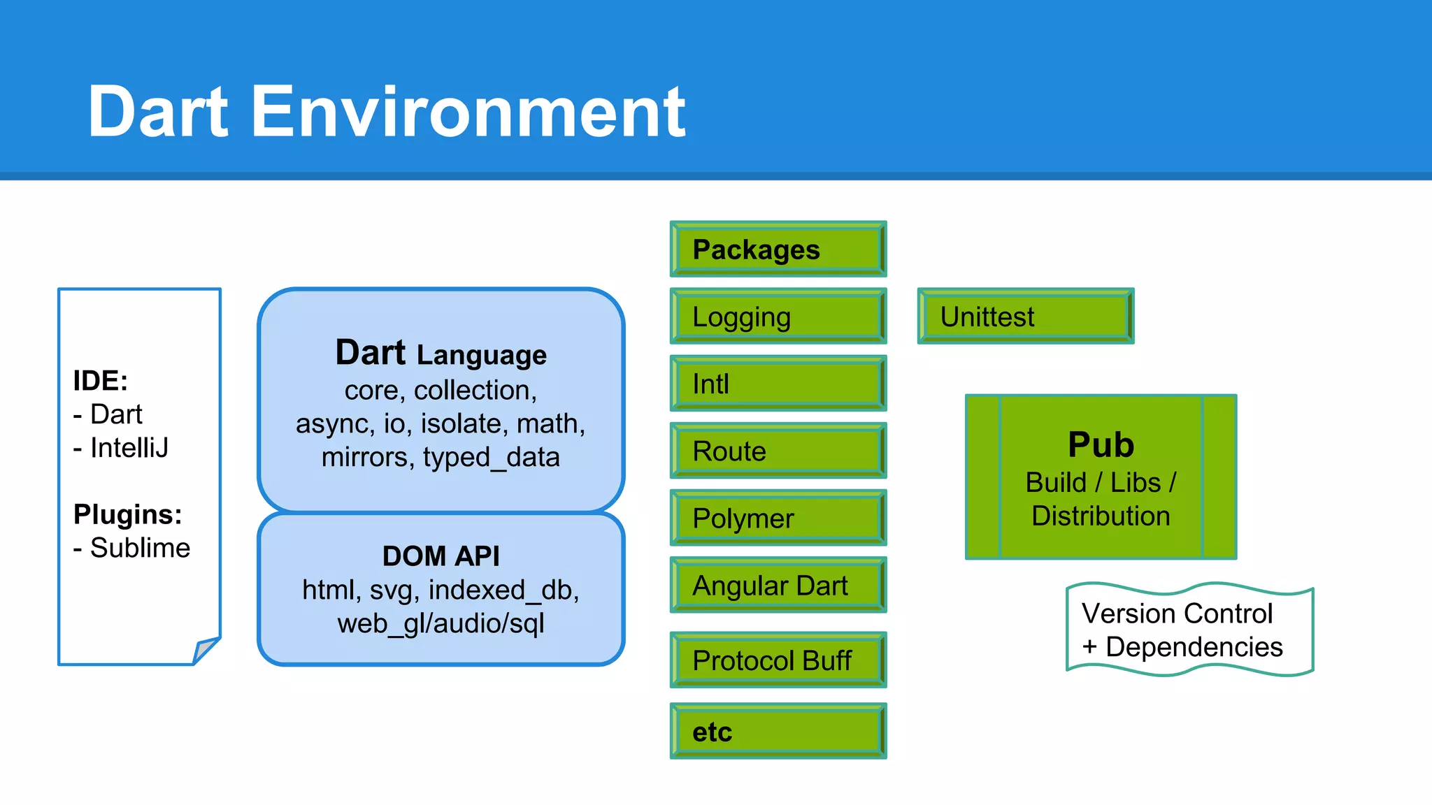Dart Environment 
Dart Language 
core, collection, 
async, io, isolate, math, 
mirrors, typed_data 
DOM API 
html, svg, indexed_db, 
web_gl/audio/sql 
Pub 
Build / Libs / 
Packages 
Logging 
Intl 
Route 
Polymer Distribution 
Angular Dart 
Protocol Buff 
IDE: 
- Dart 
- IntelliJ 
Plugins: 
- Sublime 
etc 
Version Control 
+ Dependencies 
Unittest 
 
