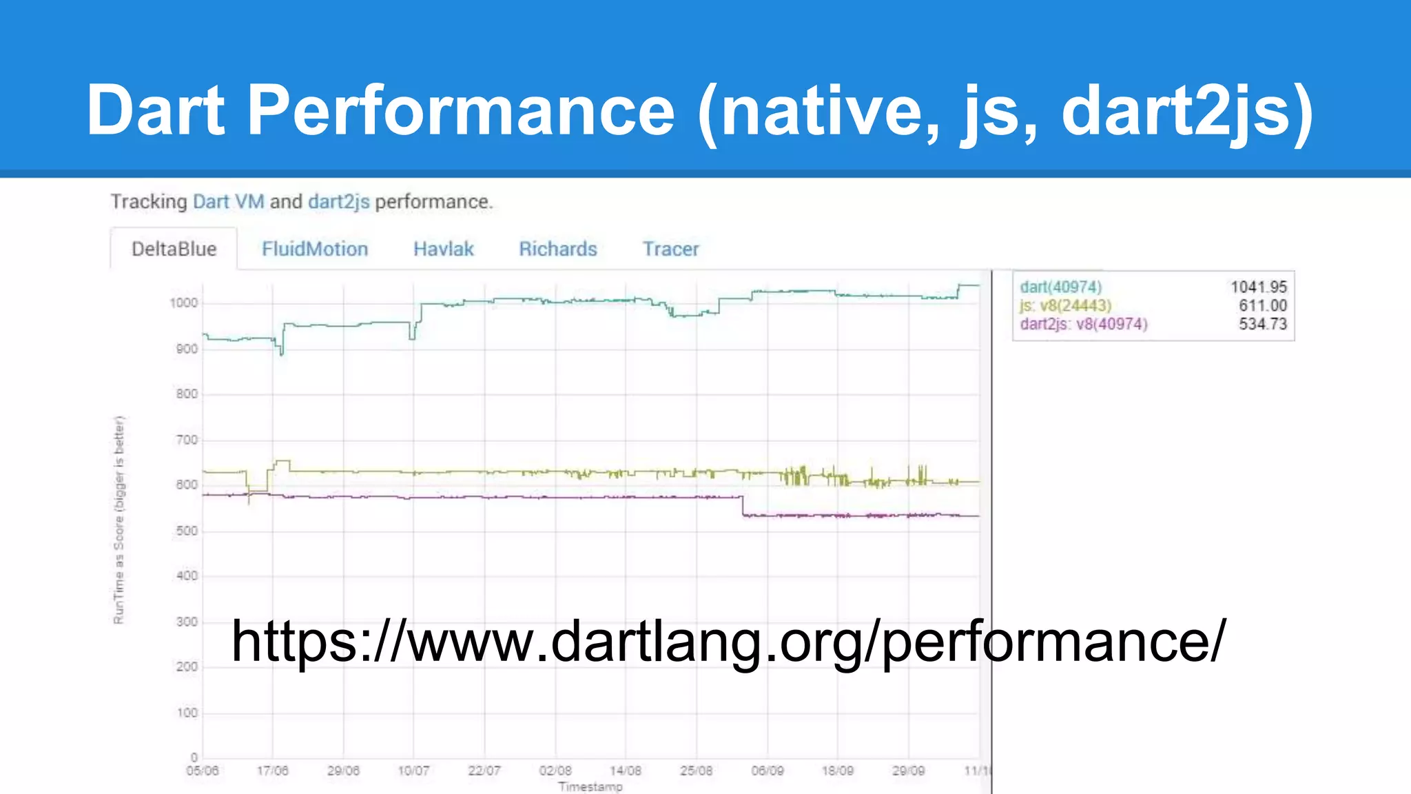Dart Performance (native, js, dart2js) 
https://www.dartlang.org/performance/ 
 