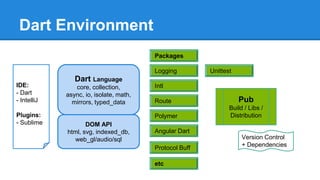 Dart Environment 
Dart Language 
core, collection, 
async, io, isolate, math, 
mirrors, typed_data 
DOM API 
html, svg, indexed_db, 
web_gl/audio/sql 
Pub 
Build / Libs / 
Packages 
Logging 
Intl 
Route 
Polymer Distribution 
Angular Dart 
Protocol Buff 
IDE: 
- Dart 
- IntelliJ 
Plugins: 
- Sublime 
etc 
Version Control 
+ Dependencies 
Unittest 
 