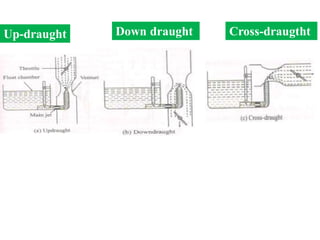 Up-draught Down draught Cross-draugtht
 