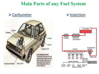 Carburetor Injection
Main Parts of any Fuel System
 