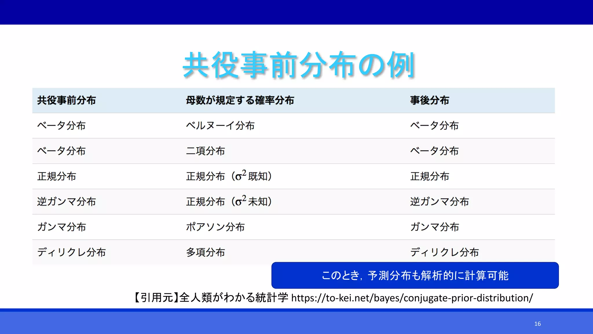 【引用元】全人類がわかる統計学 https://to-kei.net/bayes/conjugate-prior-distribution/
共役事前分布の例
このとき，予測分布も解析的に計算可能
16
 
