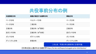 【引用元】全人類がわかる統計学 https://to-kei.net/bayes/conjugate-prior-distribution/
共役事前分布の例
このとき，予測分布も解析的に計算可能
16
 