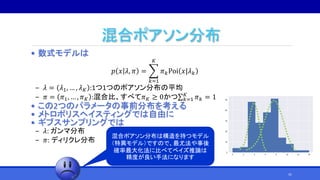 混合ポアソン分布
• 数式モデルは
𝑝 𝑥 𝜆, 𝜋 =
𝑘=1
𝐾
𝜋 𝑘Poi 𝑥|𝜆 𝑘
‒ 𝜆 = 𝜆1, … , 𝜆 𝐾 :1つ1つのポアソン分布の平均
‒ 𝜋 = 𝜋1, … , 𝜋 𝐾 :混合比、すべて𝜋 𝐾 ≥ 0かつ 𝑘=1
𝐾
𝜋 𝑘 = 1
• この2つのパラメータの事前分布を考える
• メトロポリスヘイスティングでは自由に
• ギブスサンプリングでは
‒ 𝜆: ガンマ分布
‒ 𝜋: ディリクレ分布
混合ポアソン分布は構造を持つモデル
（特異モデル）ですので、最尤法や事後
確率最大化法に比べてベイズ推論は
精度が良い手法になります
41
 