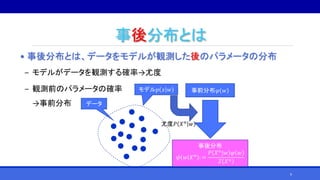 事後分布とは
• 事後分布とは、データをモデルが観測した後のパラメータの分布
‒ モデルがデータを観測する確率→尤度
‒ 観測前のパラメータの確率
→事前分布 データ
モデル𝑝 𝑥 𝑤 事前分布𝜑 𝑤
尤度𝑃 𝑋 𝑛
𝑤
事後分布
𝜓 𝑤 𝑋 𝑛 : =
𝑃 𝑋 𝑛|𝑤 𝜑 𝑤
𝑍 𝑋 𝑛
9
 