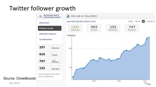 Marketing Camp Silicon Valley 2012 final statistics