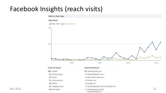 Marketing Camp Silicon Valley 2012 final statistics