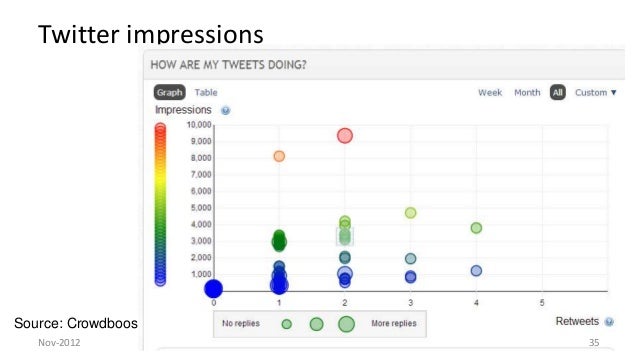 Marketing Camp Silicon Valley 2012 final statistics